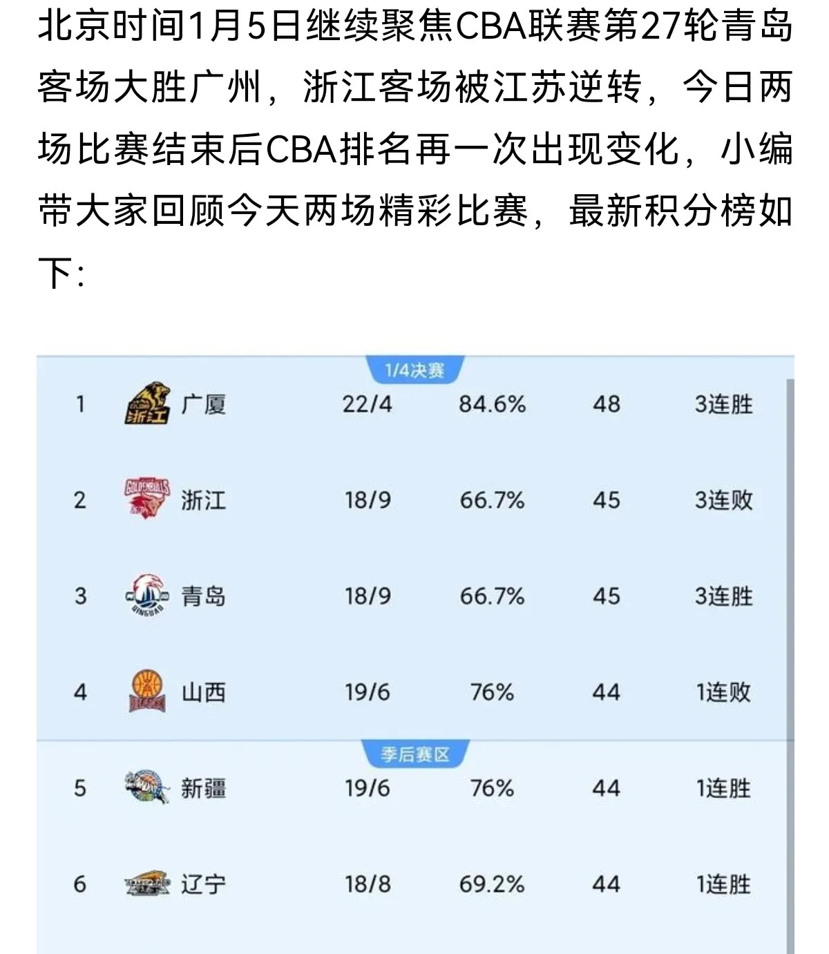 星空体育登录入口-包含青岛队主场大胜，球队士气高涨的词条